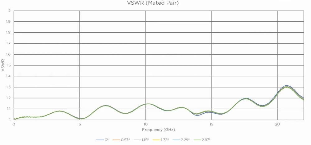 BMB Interface VSWR Performance